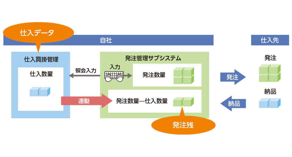 発注・仕入の効率的な管理のイメージ