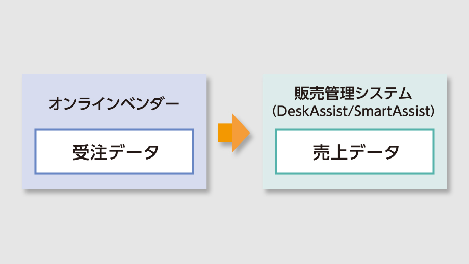 販売管理システムとのスムーズな連携イメージ