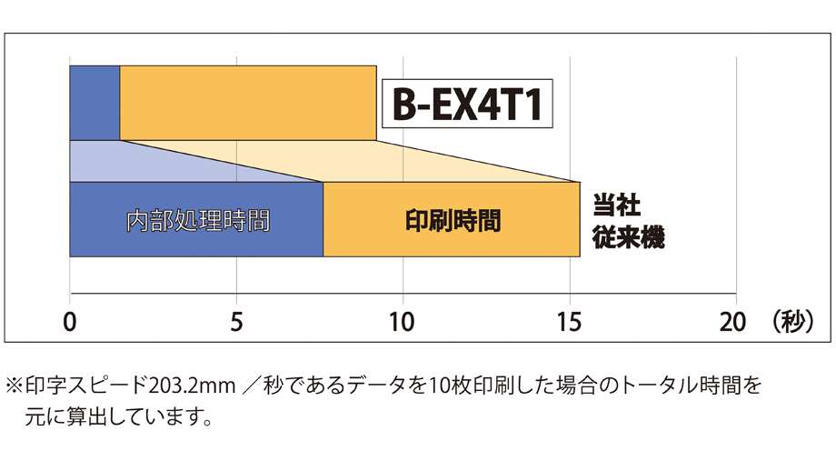 ラベルプリンタ　B-EX4T1-TS35-S