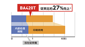 ラベルプリンタ　BA420T