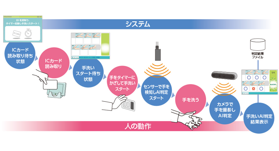 手洗いAI判定システムVisualWash（ビジュアルウォッシュ）