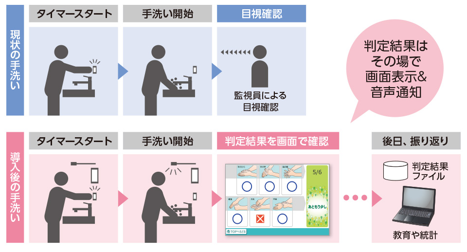 手洗いAI判定システムVisualWash（ビジュアルウォッシュ）