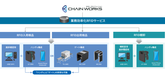 CHAIN WORKSハード構成
