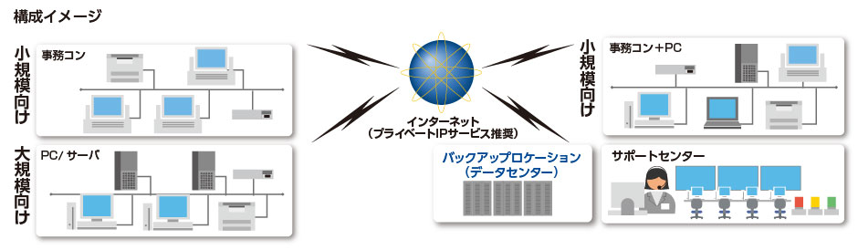 ネットワークバックアップサービス構成イメージ