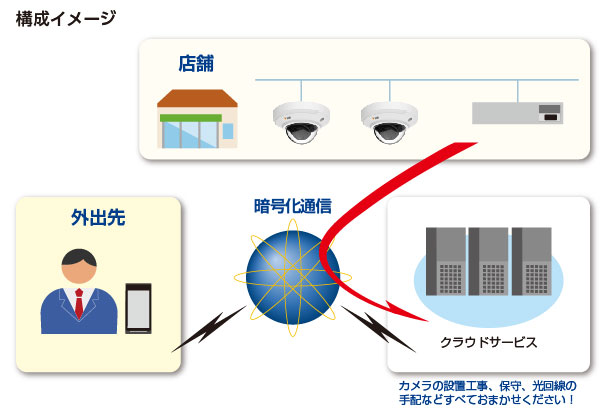 クラウド型ネットワークカメラシステム構成図