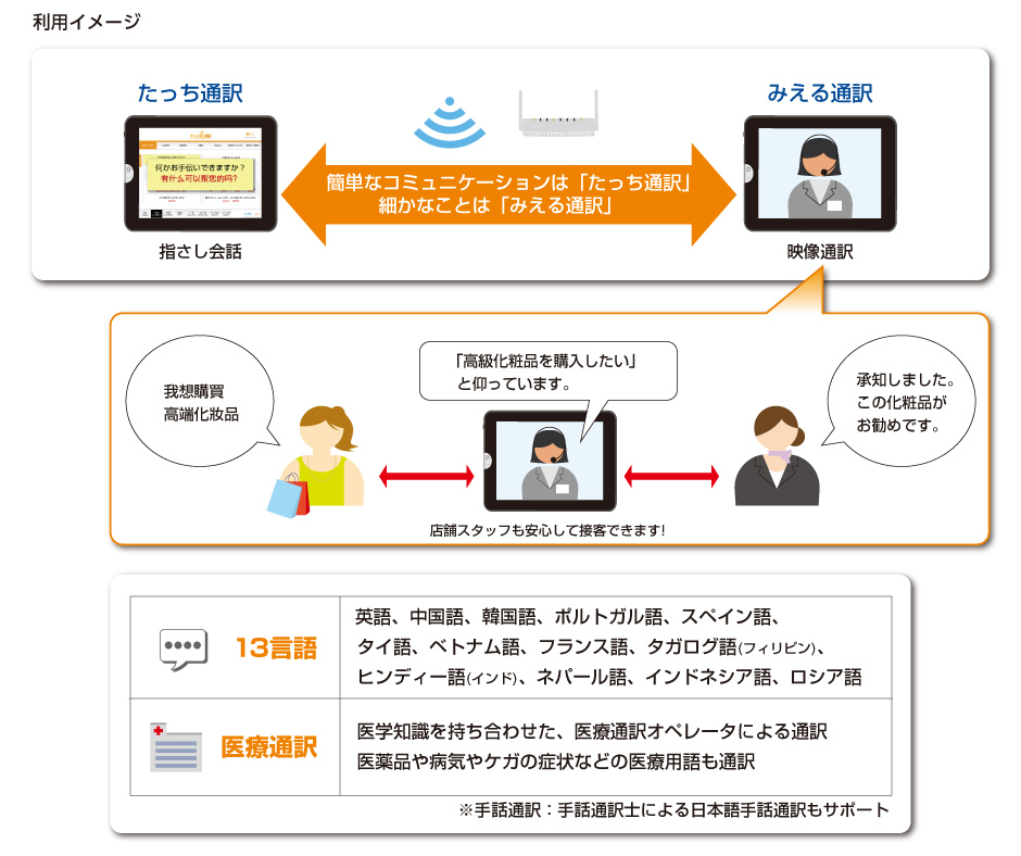 多言語通訳サービスシステム構成図
