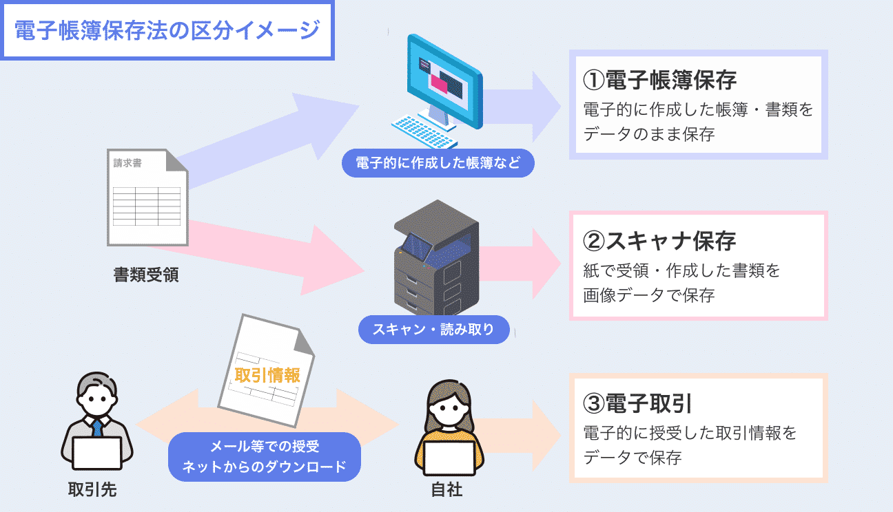 電子帳簿保存法の区分イメージ