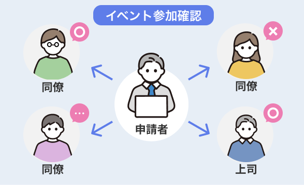 社内メンバーへイベントの参加・不参加を確認