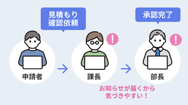 ファイルと共に承認依頼が通知されます。