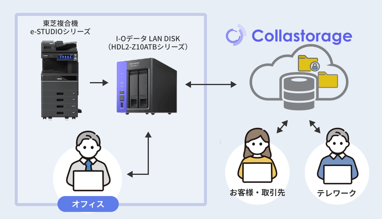 NASとの連携イメージ