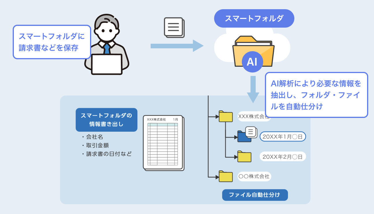 スマートフォルダ機能