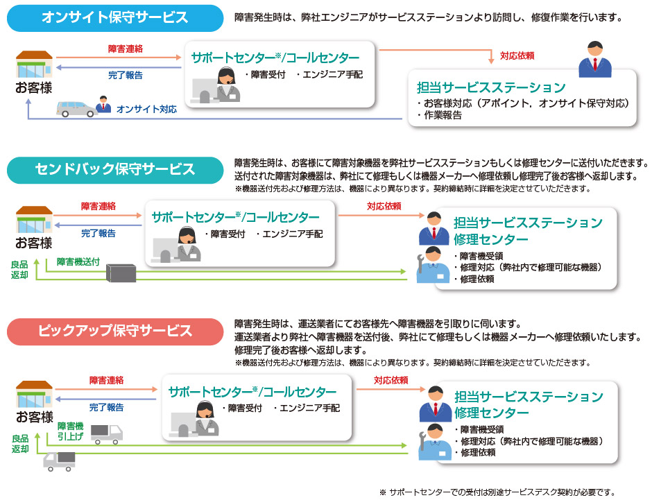 製品保守サービスイメージ図