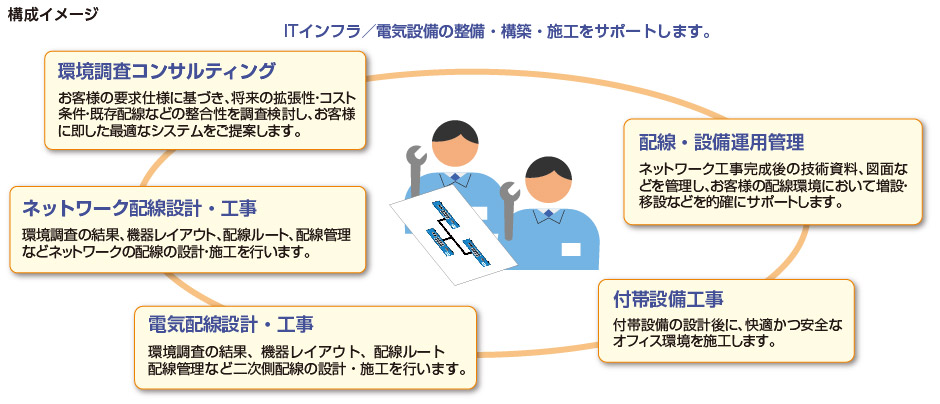 LAN工事／電気工事サービス構成イメージ