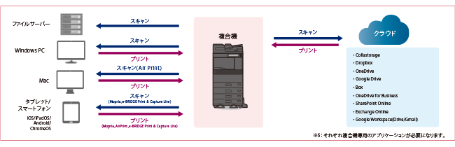 クラウドサービスやモバイル端末との連携で、業務を支援