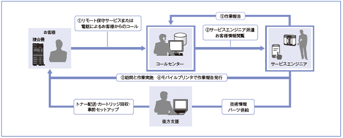 サービス支援システムでお客様を強力にバックアップ