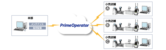 本部オペレータに集約し一括配信するイメージ