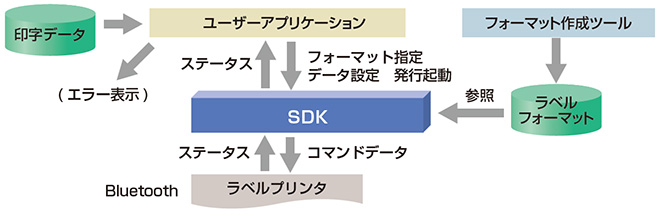 SDKのイメージ