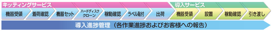 キッティング導入サービスフロー図