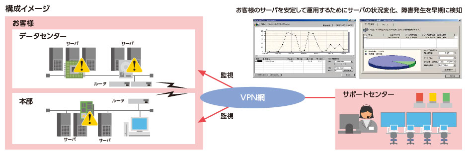 サーバ監視サービス構成イメージ図