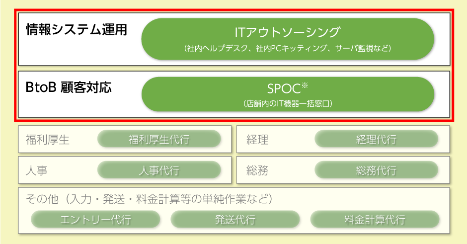 BPOサービスの対象範囲