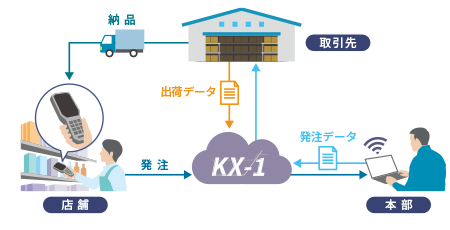 発注業務のイメージ画像