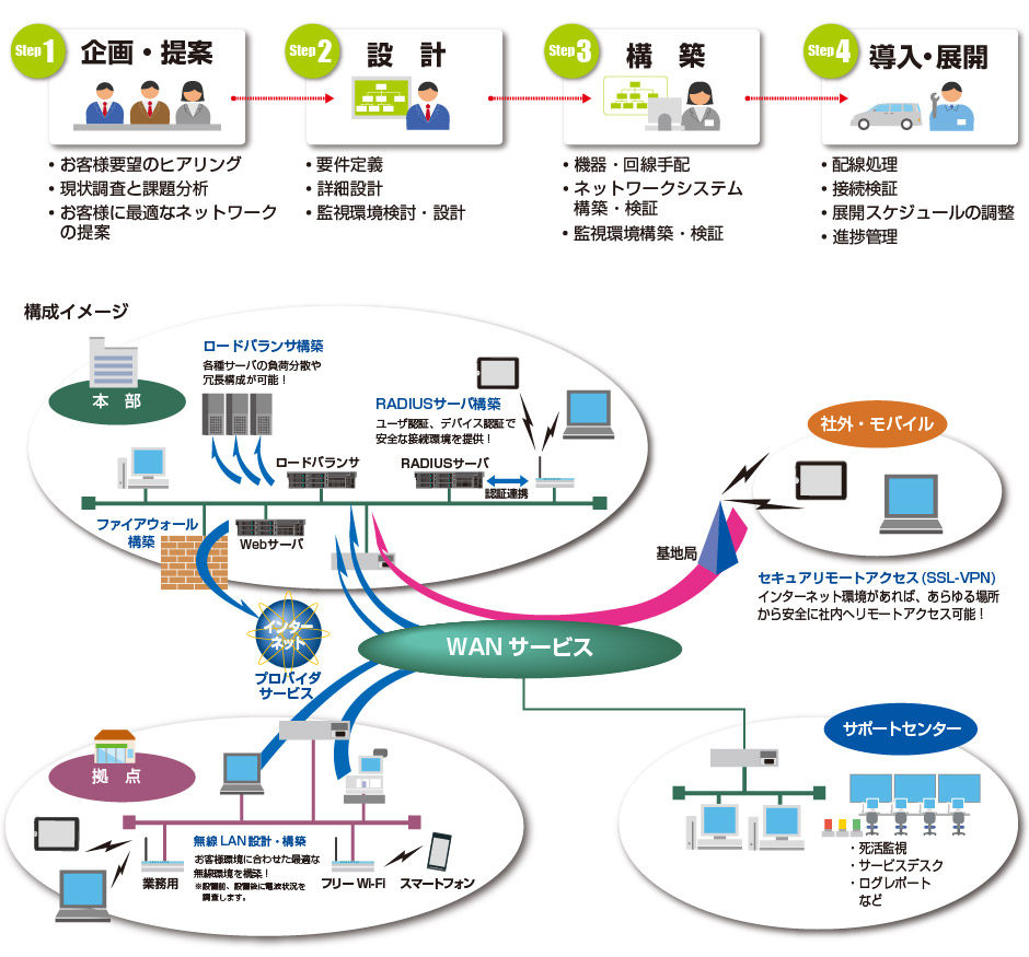 ネットワーク設計／構築サービスイメージ図