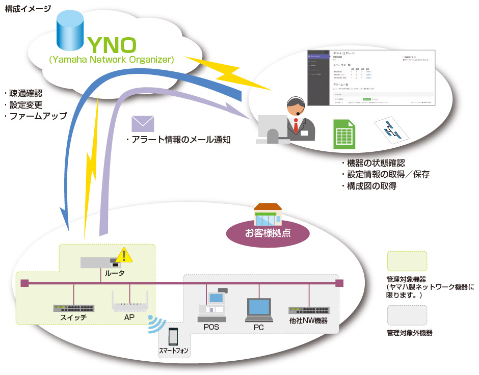 ネットワークサポートサービスシステム構成図