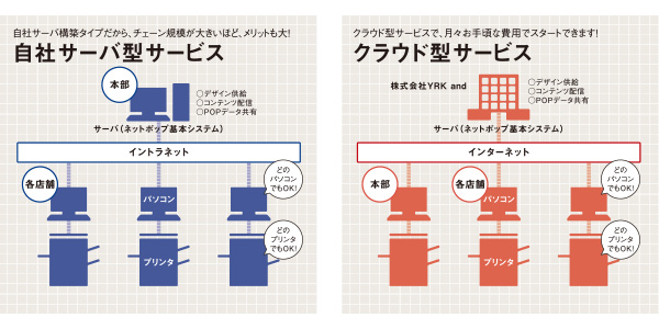 自社サーバ型サービス、クラウド型サービスのイメージ図