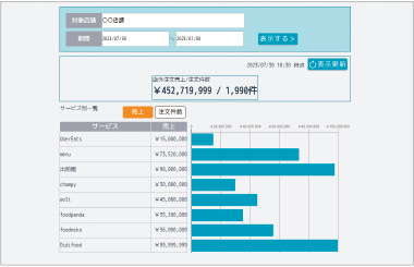 サービスごとの売上確認