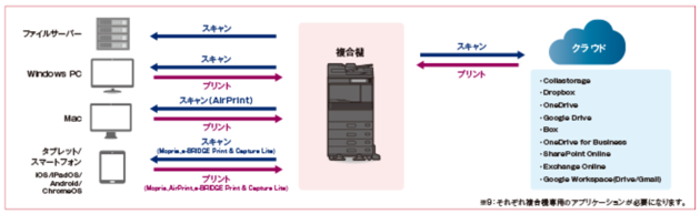 クラウド連携のイメージ