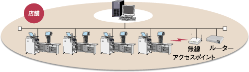 店舗サーバ構成