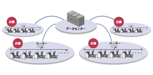 センターサーバ構成