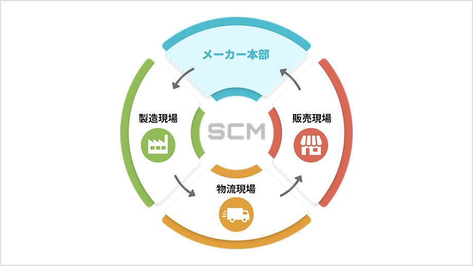 製・配・販でのRFID活用例