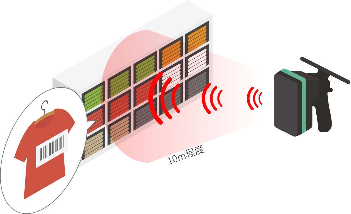 UHF帯だから広範囲の読み取りOK!