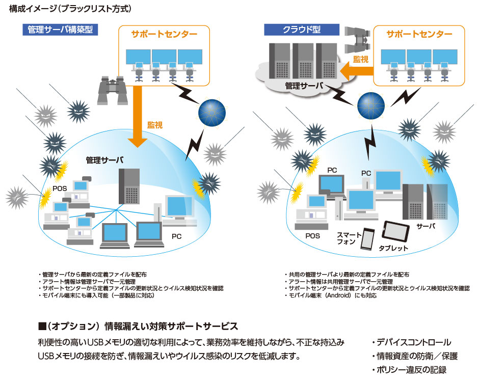 ウイルス防御サポートサービス構成イメージ図