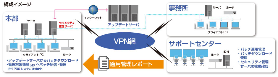 サイバーセキュリティ構成イメージ