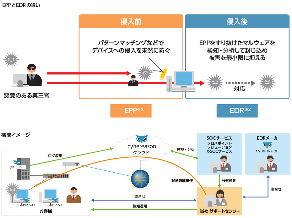 サイバーセキュリティ関連サービスの構成イメージ図