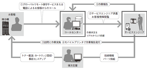 保守サービスイメージ