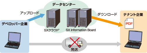 SXクラウド利用の場合のイメージ