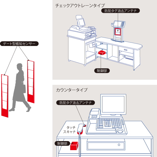 店舗レイアウト