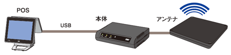 POSターミナルとの接続例