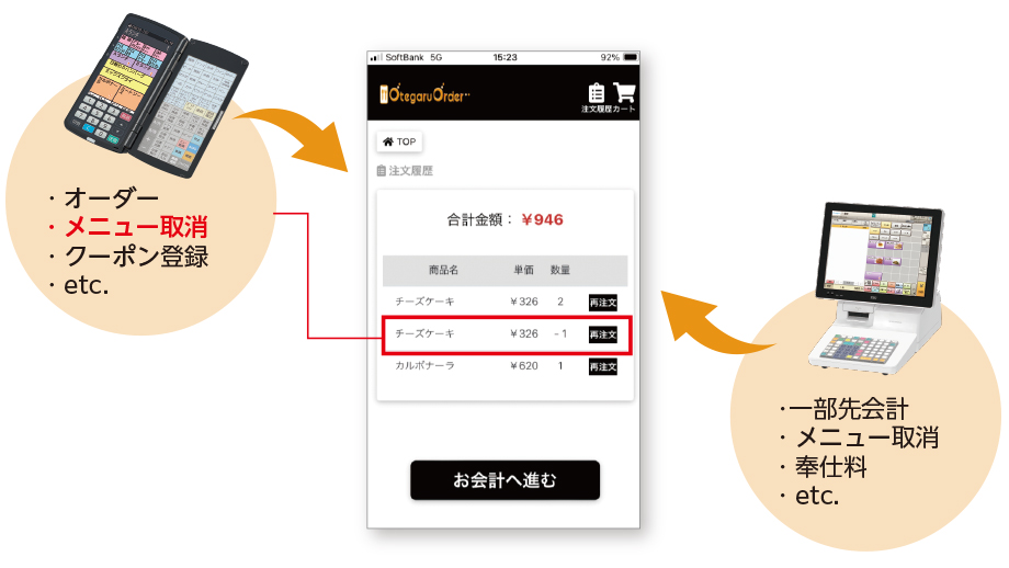 飲食店向けモバイルオーダーシステム OtegaruOrder（オテガルオーダー）のイメージ図