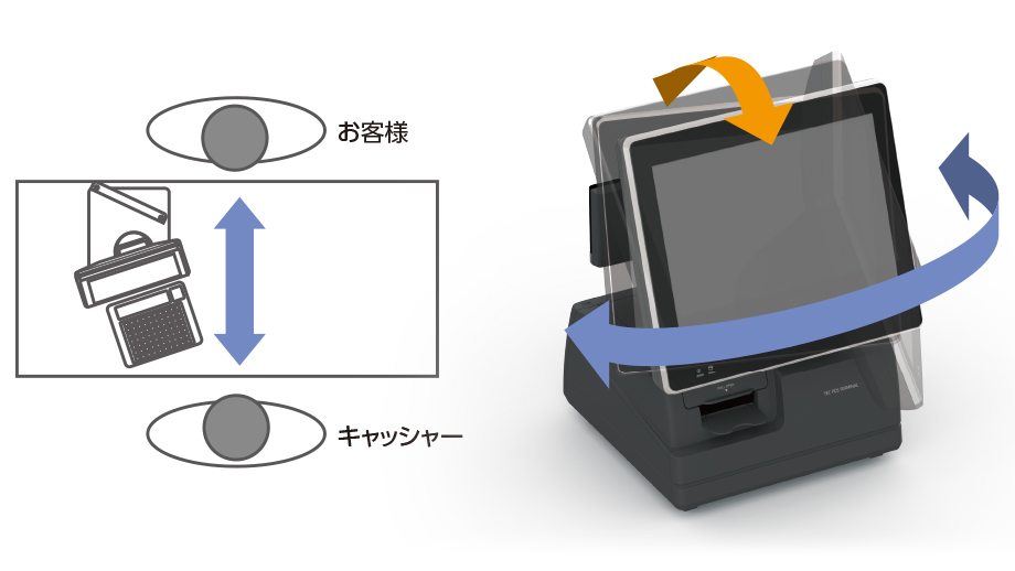 スタッフにもお客さまにもやさしい操作性のイメージ