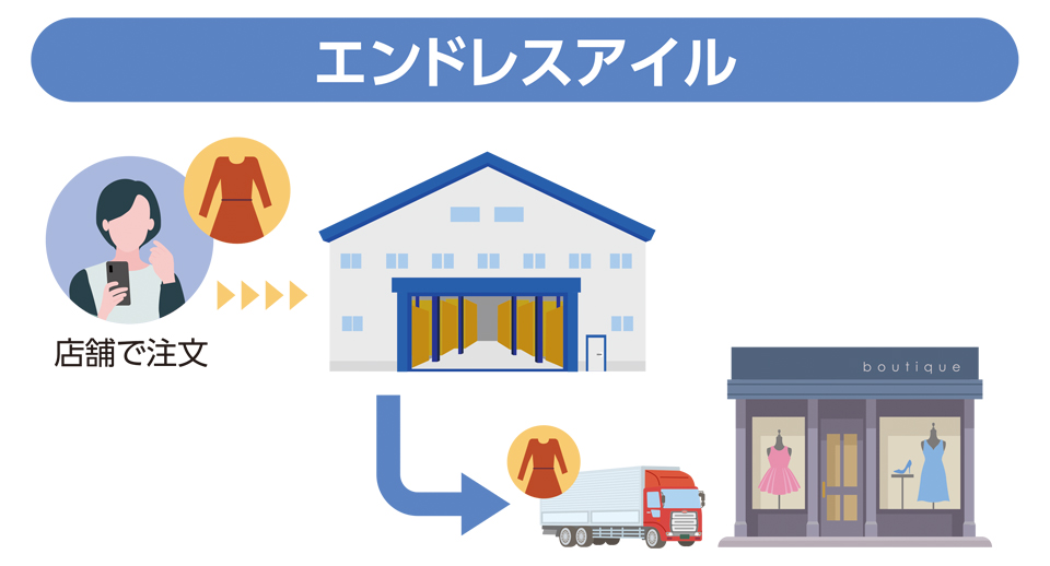 エンドレスアイルのイメージ