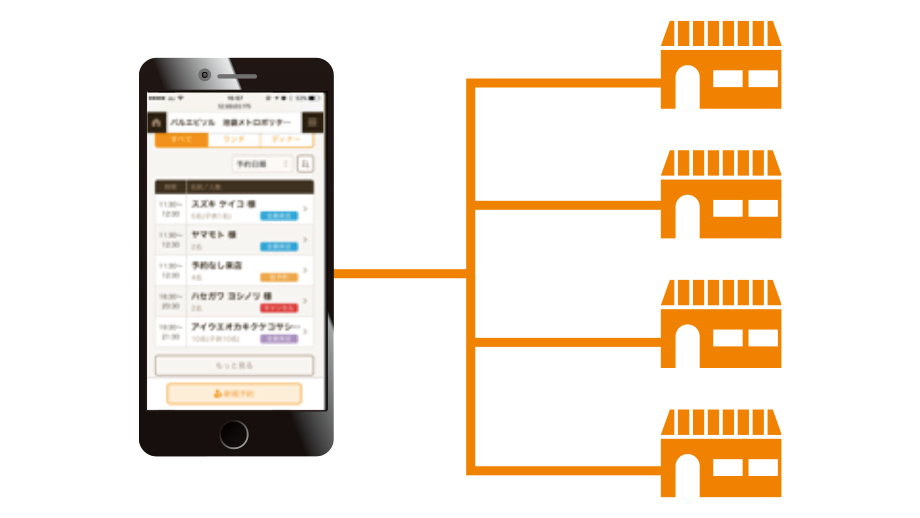 スマホで全店舗の予約を確認のイメージ