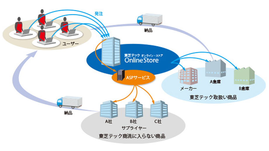 発注ルート統一で業務をスリム化のイメージ