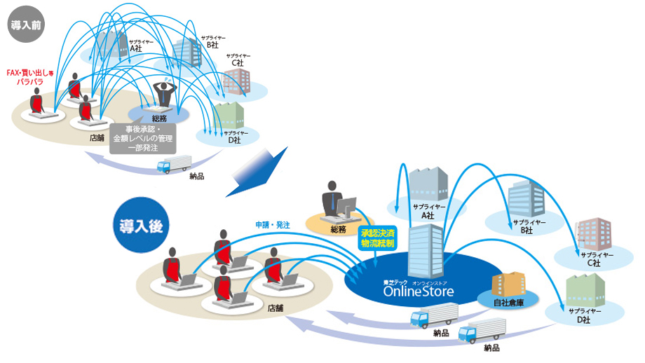 見える化で進捗と履歴を一括確認のイメージ