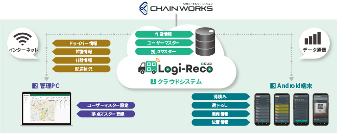 CHAIN WORKS構成図