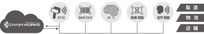 CHAIN WORKSイメージ図