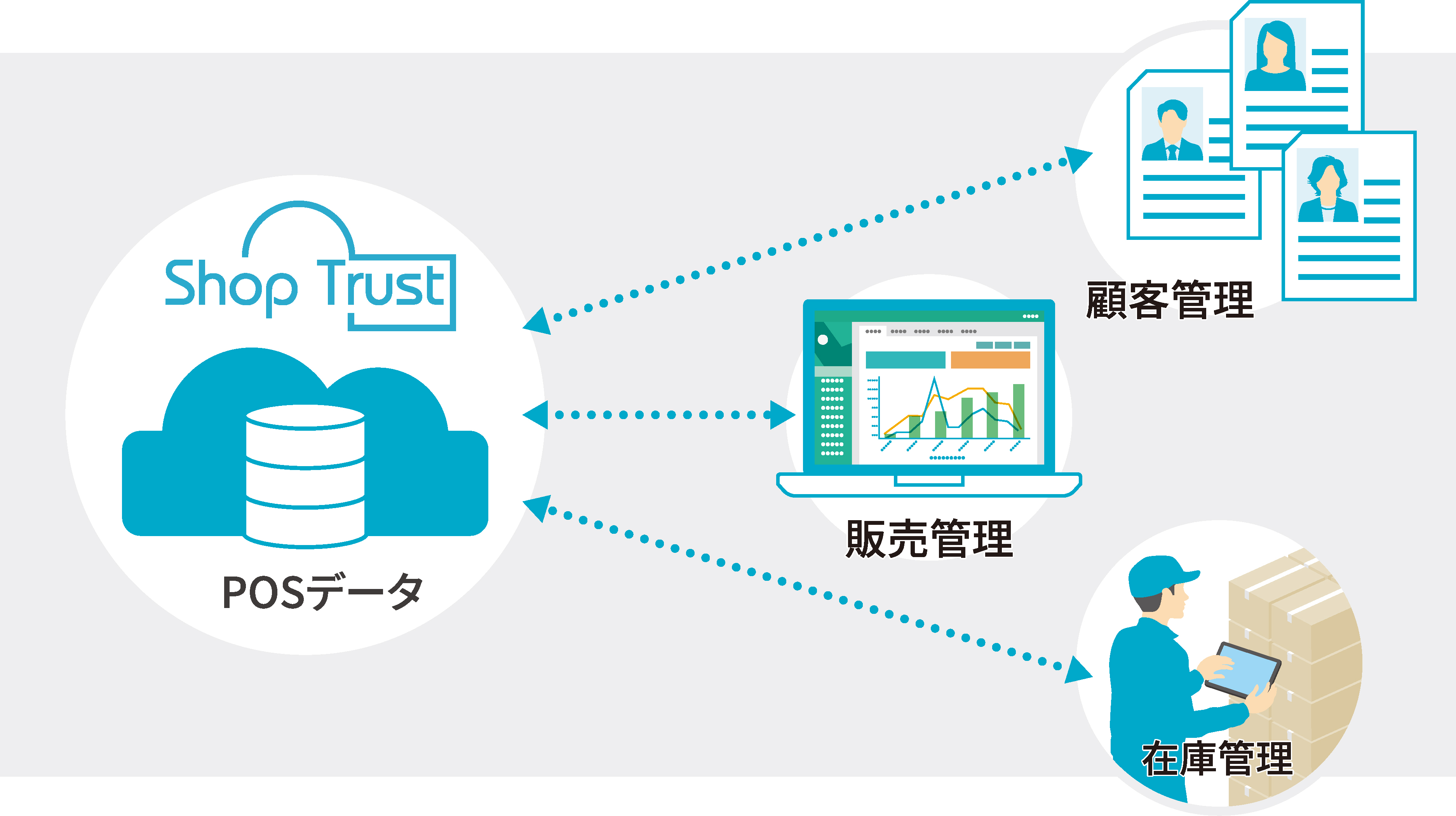 売上や商品情報を一元管理